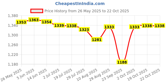 amazon.in secret desire Women Backless Bodysuit Deep V Neck Body Shaper for Wedding Skin Color (S) secret desire Price History Graph from 26 May 2025 to 22 Oct 2025