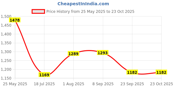 amazon.in lino perros Women Backpack lino perros Price History Graph from 25 May 2025 to 22 Oct 2025
