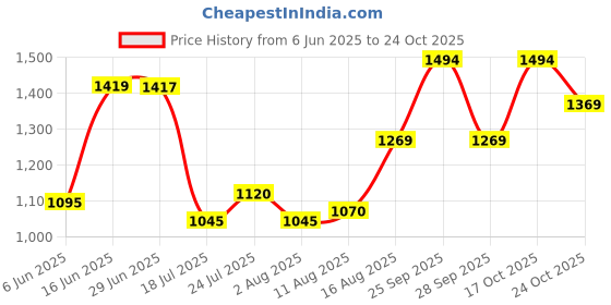 amazon.in metro Women Backpack (66-7805) metro Price History Graph from 6 Jun 2025 to 24 Oct 2025