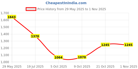 amazon.in metro Women Backpack (66-7805) metro Price History Graph from 29 May 2025 to 31 Oct 2025
