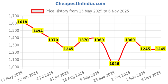 amazon.in metro Women Backpack (66-7806) metro Price History Graph from 13 May 2025 to 4 Nov 2025