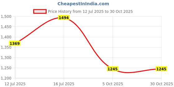 amazon.in metro Women Backpack (66-7806) metro Price History Graph from 12 Jul 2025 to 30 Oct 2025