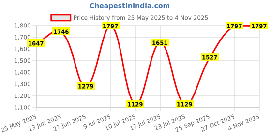 amazon.in lino perros Women Backpack (BLACK) lino perros Price History Graph from 25 May 2025 to 4 Nov 2025