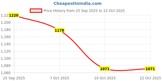 amazon.in shopora Women Backpack Handbag Practical Girls Rucksack For Trips Holidays Commuting | Womens Handbags & Bags shopora Price History Graph from 25 Sep 2025 to 21 Oct 2025