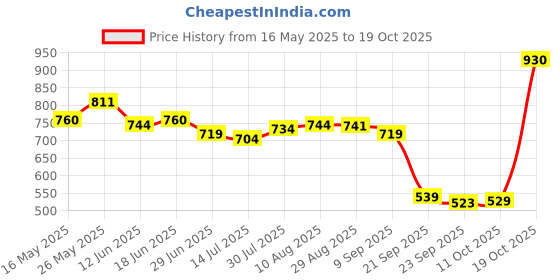 amazon.in club bollywood Women BAE WATCH Swimwear Onepiece Monokini Baywatch Swimsuit Black S club bollywood Price History Graph from 16 May 2025 to 19 Oct 2025