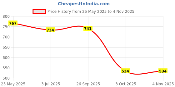 amazon.in merishopp Women BAE WATCH Swimwear Onepiece Monokini Baywatch Swimsuit Black S| Womens Clothing | Swimwear|1 Piece Women Swimwear merishopp Price History Graph from 25 May 2025 to 3 Nov 2025