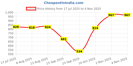 amazon.in bnf Women BAE Watch Swimwear Onepiece Monokini Bikini Baywatch Swimsuit Black S | Clothing, Shoes & Accessories | Womens Clothing | Swimwear bnf Price History Graph from 17 Jul 2025 to 2 Nov 2025