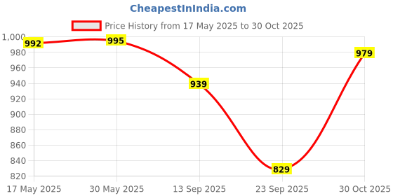 amazon.in pashmoda Women Bahaari Fine Soft Bamboo Fibre Stole (Size : 71X203 CM) pashmoda Price History Graph from 17 May 2025 to 30 Oct 2025