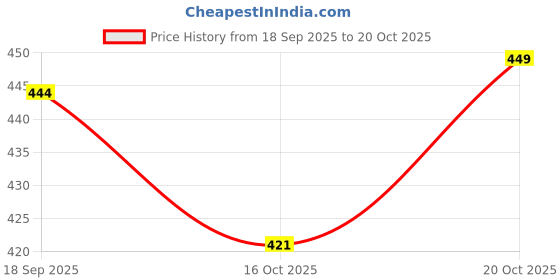 amazon.in max Women Ballerinas max Price History Graph from 18 Sep 2025 to 20 Oct 2025