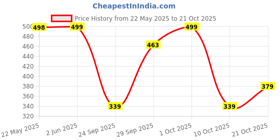 amazon.in liberty Women Ballet Flat liberty Price History Graph from 22 May 2025 to 21 Oct 2025