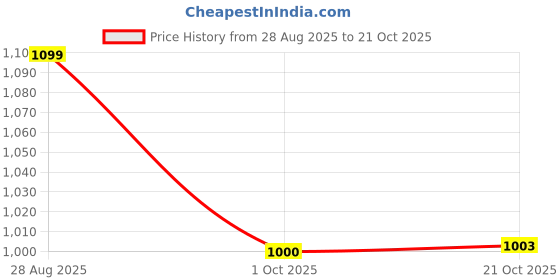 amazon.in carlton london Women Ballet Flat carlton london Price History Graph from 28 Aug 2025 to 21 Oct 2025