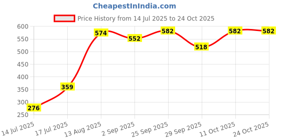 amazon.in carlton london Women Ballet Flat carlton london Price History Graph from 14 Jul 2025 to 23 Oct 2025