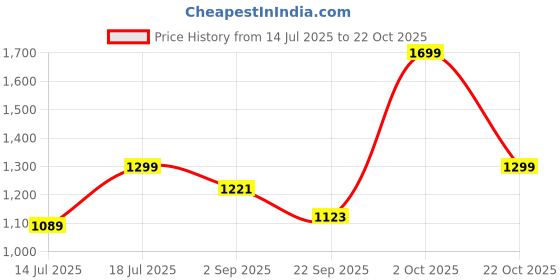 amazon.in liberty Women Ballet Flat liberty Price History Graph from 14 Jul 2025 to 22 Oct 2025