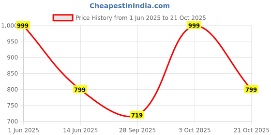 amazon.in liberty Women Ballet Flat liberty Price History Graph from 1 Jun 2025 to 21 Oct 2025