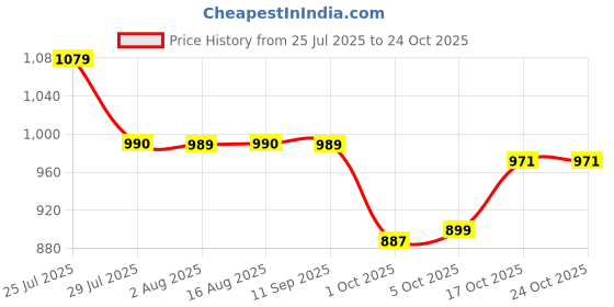 amazon.in carlton london Women Ballet Flat carlton london Price History Graph from 25 Jul 2025 to 24 Oct 2025