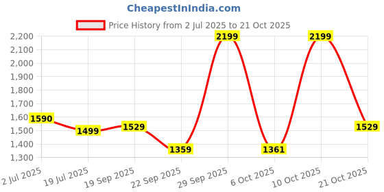 amazon.in liberty Women Ballet Flat liberty Price History Graph from 2 Jul 2025 to 21 Oct 2025