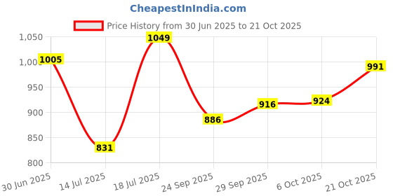 amazon.in carlton london Women Ballet Flat carlton london Price History Graph from 30 Jun 2025 to 21 Oct 2025