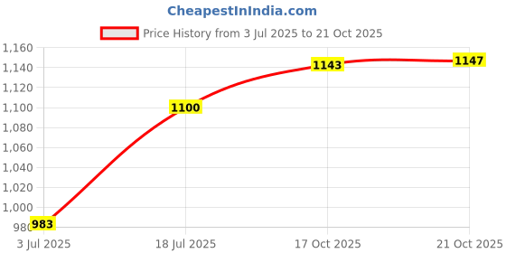 amazon.in carlton london Women Ballet Flat carlton london Price History Graph from 3 Jul 2025 to 21 Oct 2025