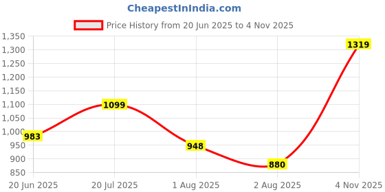 amazon.in carlton london Women Ballet Flat carlton london Price History Graph from 20 Jun 2025 to 4 Nov 2025