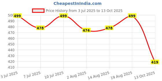 amazon.in shoetopia Women Ballet Flat shoetopia Price History Graph from 3 Jul 2025 to 13 Oct 2025