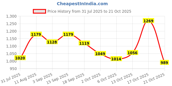 amazon.in liberty Women Ballet Flat liberty Price History Graph from 31 Jul 2025 to 21 Oct 2025