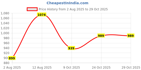 amazon.in liberty Women Ballet Flat liberty Price History Graph from 2 Aug 2025 to 29 Oct 2025