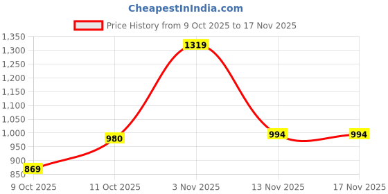 amazon.in elle Women Ballet Flat,Black,UK-4 elle Price History Graph from 9 Oct 2025 to 17 Nov 2025