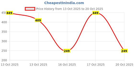 amazon.in aka chic Women Balloon Fit High Rise Cotton Non Stretchable Jeans aka chic Price History Graph from 13 Oct 2025 to 20 Oct 2025