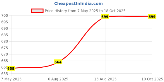 amazon.in the headscarves Women Bamboo Viscose Printed Cap with Printed Tail Scarf for Chemo Hair the headscarves Price History Graph from 7 May 2025 to 18 Oct 2025