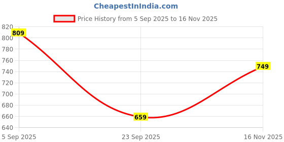 amazon.in shantvan gallery Women Banarsi Silk Unstiched Suit Piece Dress Material for Women Unstiched Suit Salwar with Dupatta (suit -2M.Salwar-2M and dupatta-2.25M) shantvan gallery Price History Graph from 5 Sep 2025 to 16 Nov 2025