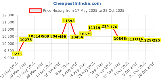 amazon.in talisea Women Bandeau Tankini Top Only Mesh Strapless Swimsuits Top Halter Flyaway Bathing Suits No Bottom Black talisea Price History Graph from 17 May 2025 to 28 Oct 2025