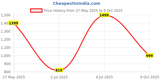 amazon.in varanga Women Bandhani Printed V Neck Kurta with Trouser & Dupatta varanga Price History Graph from 27 May 2025 to 9 Oct 2025