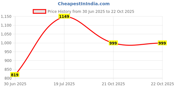 amazon.in varanga Women Bandhani Printed V Neck Kurta with Trouser & Dupatta varanga Price History Graph from 30 Jun 2025 to 21 Oct 2025