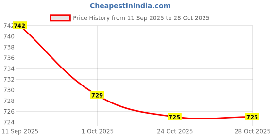 amazon.in lux parker Women Base Layer Set lux parker Price History Graph from 11 Sep 2025 to 26 Oct 2025
