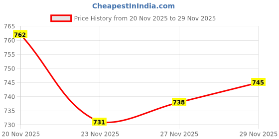 amazon.in onn Women Base Layer Set onn Price History Graph from 20 Nov 2025 to 29 Nov 2025