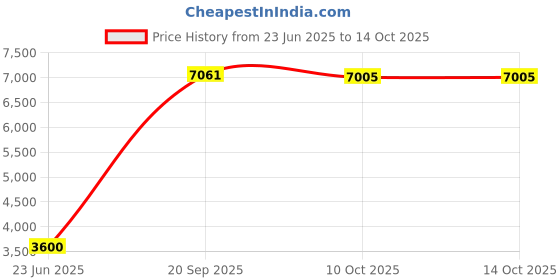 amazon.in 32 degrees Women Base Layer Top, Black, Med 32 degrees Price History Graph from 23 Jun 2025 to 14 Oct 2025