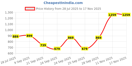 amazon.in puma Women, BASE Small Backpack, Cool Weather, (9229402) puma Price History Graph from 28 Jul 2025 to 17 Nov 2025