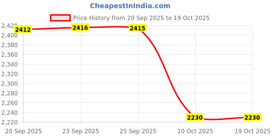amazon.in adidas Women Basenew W Running Shoe adidas Price History Graph from 20 Sep 2025 to 19 Oct 2025
