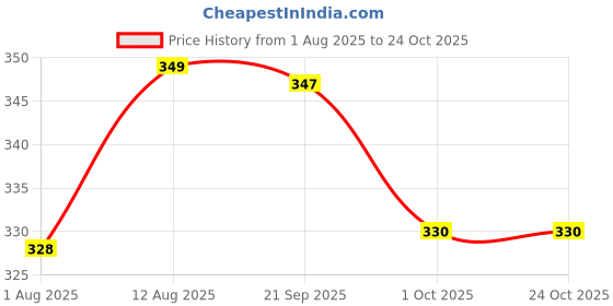 amazon.in diaz Women Basic Cotton Boxer Shorts-Pack of 2 diaz Price History Graph from 1 Aug 2025 to 24 Oct 2025