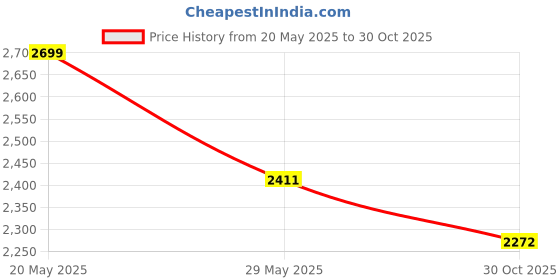 amazon.in crocs Women Baya Flip Petal Pink W6 crocs Price History Graph from 20 May 2025 to 30 Oct 2025