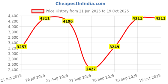 amazon.in crocs Women Baya Platform Clog crocs Price History Graph from 21 Jun 2025 to 18 Oct 2025