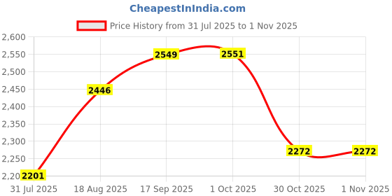 amazon.in crocs Women Baya Platform Flip Blk Croslite Flip | 208395-001 | crocs Price History Graph from 31 Jul 2025 to 30 Oct 2025