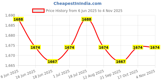 amazon.in Women Beach Bag Waterproof PVC Creative Beach Tote for Party Shopping Travel Pink Red Clothing, Shoes & Accessories Womens Handbags & Bags Price History Graph from 6 Jun 2025 to 2 Nov 2025