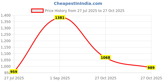 amazon.in campus Women Beach Running Shoes campus Price History Graph from 27 Jul 2025 to 27 Oct 2025