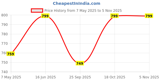 amazon.in the headscarves Women Beanies Inside Soft Acro Fur for Winter the headscarves Price History Graph from 7 May 2025 to 4 Nov 2025