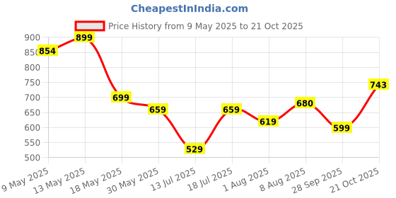 amazon.in kateclo Women Beautiful & Comfortable Non Strachable Casual High-Waisted Cargo Jeans with 6 Pockets Denim Pants Wide Leg Straight Trousers for Women Girls kateclo Price History Graph from 9 May 2025 to 21 Oct 2025
