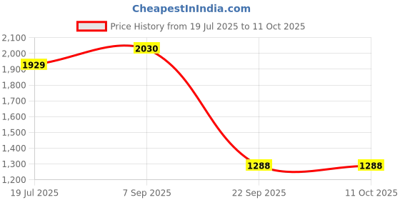 amazon.in vairagee Women Beautiful Soft Twill Net Embroidery With Sequinned Saree With Unstitched Blouse (6269) vairagee Price History Graph from 19 Jul 2025 to 10 Oct 2025