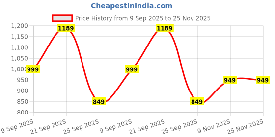 amazon.in campus Women Beetle Sneakers campus Price History Graph from 9 Sep 2025 to 25 Nov 2025