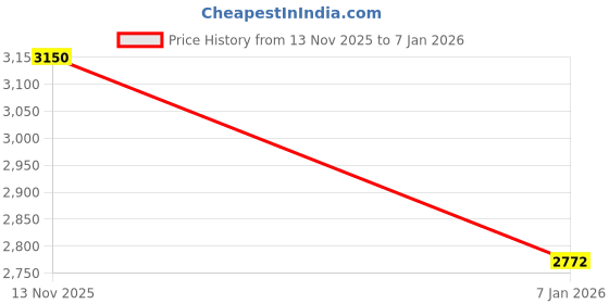 amazon.in latin quarters Women Beige Full Sleeve Casual Solid Coat latin quarters Price History Graph from 12 Nov 2025 to 5 Jan 2026