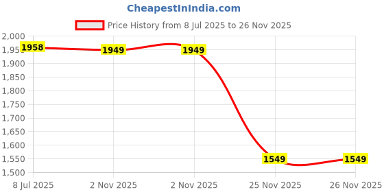 amazon.in varanga Women Beige Multicolour Flared Sleeves, Front Open With Tie Up Details Crop Top Paired With Flared Bottom varanga Price History Graph from 8 Jul 2025 to 26 Nov 2025